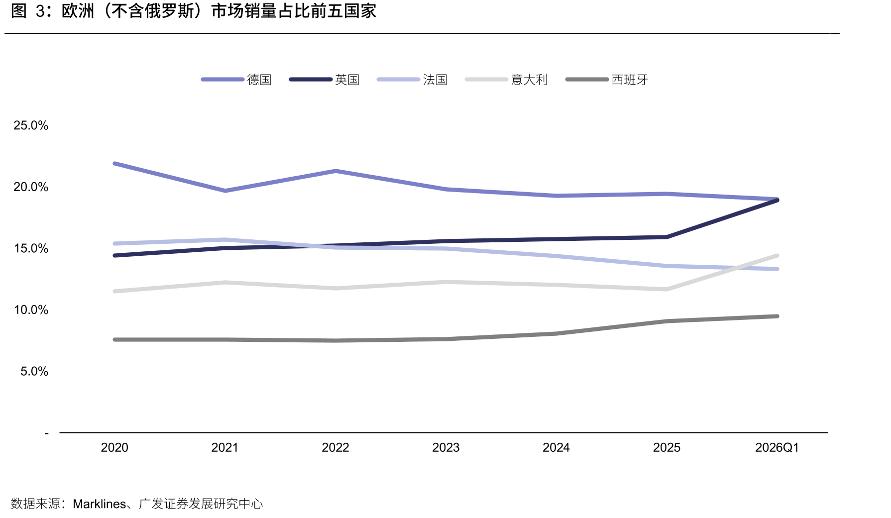 欧洲（不含俄罗斯）市场销量占比前五国家