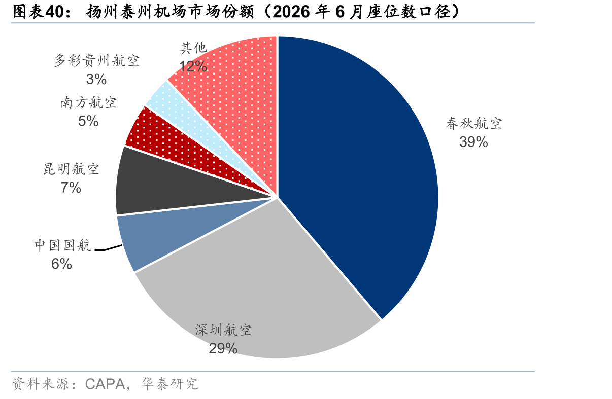 扬州泰州机场市场份额（2026年6月座位数口径）