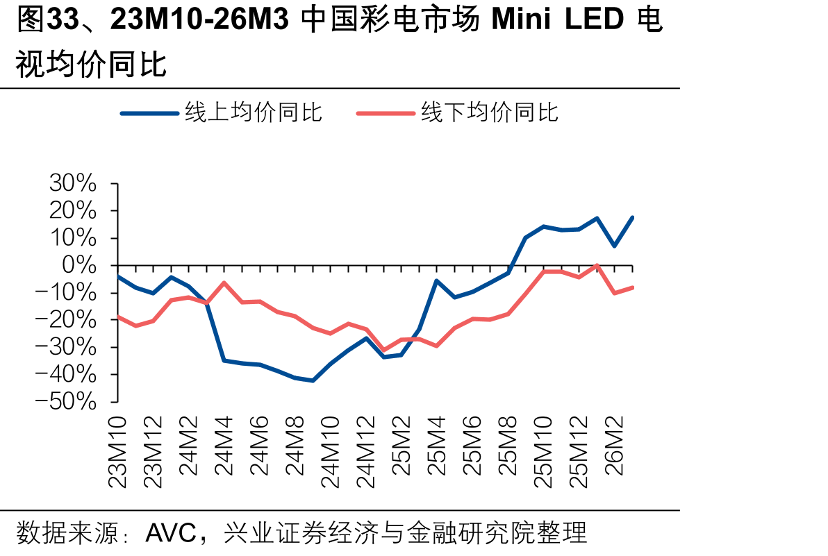 图33、23M10-26M3中国彩电市场MiniLED电