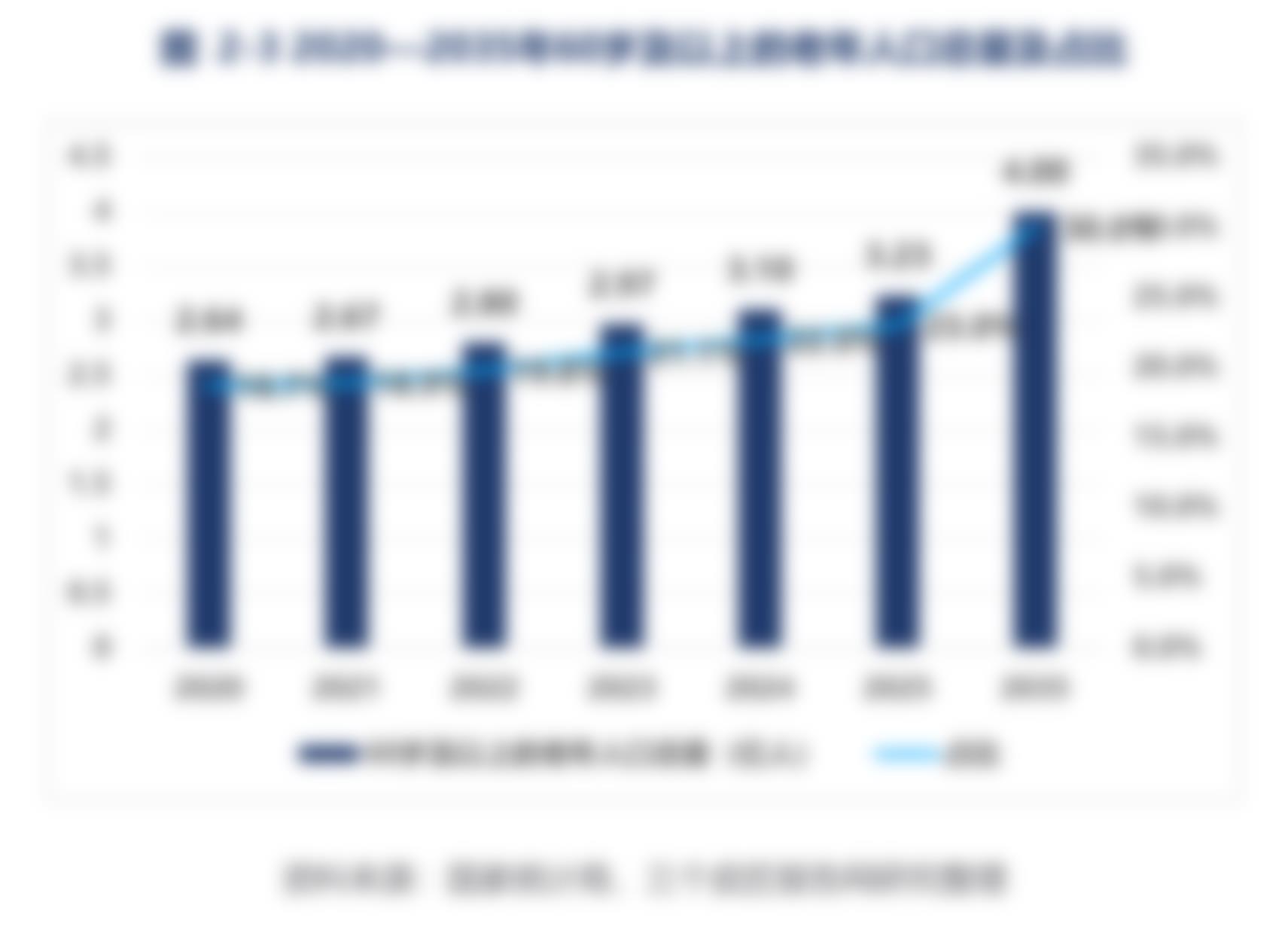 图2-32020一2035年60岁及以上的老年人口总量及占比