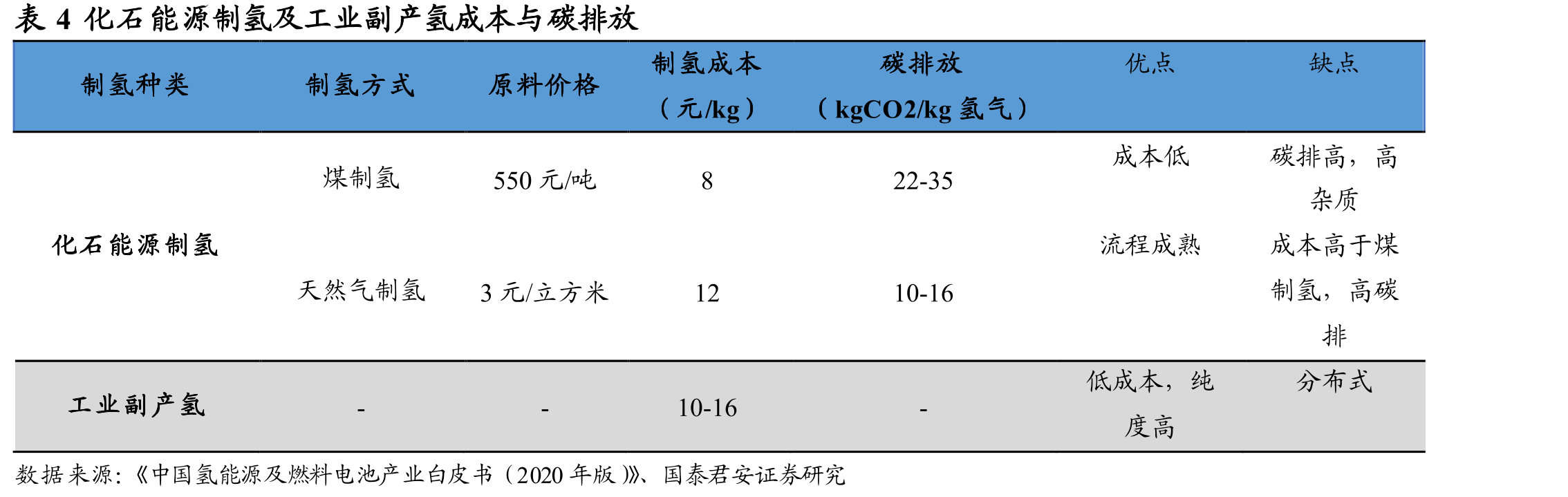 表14中国海油在氢能领域布局进展_第4页