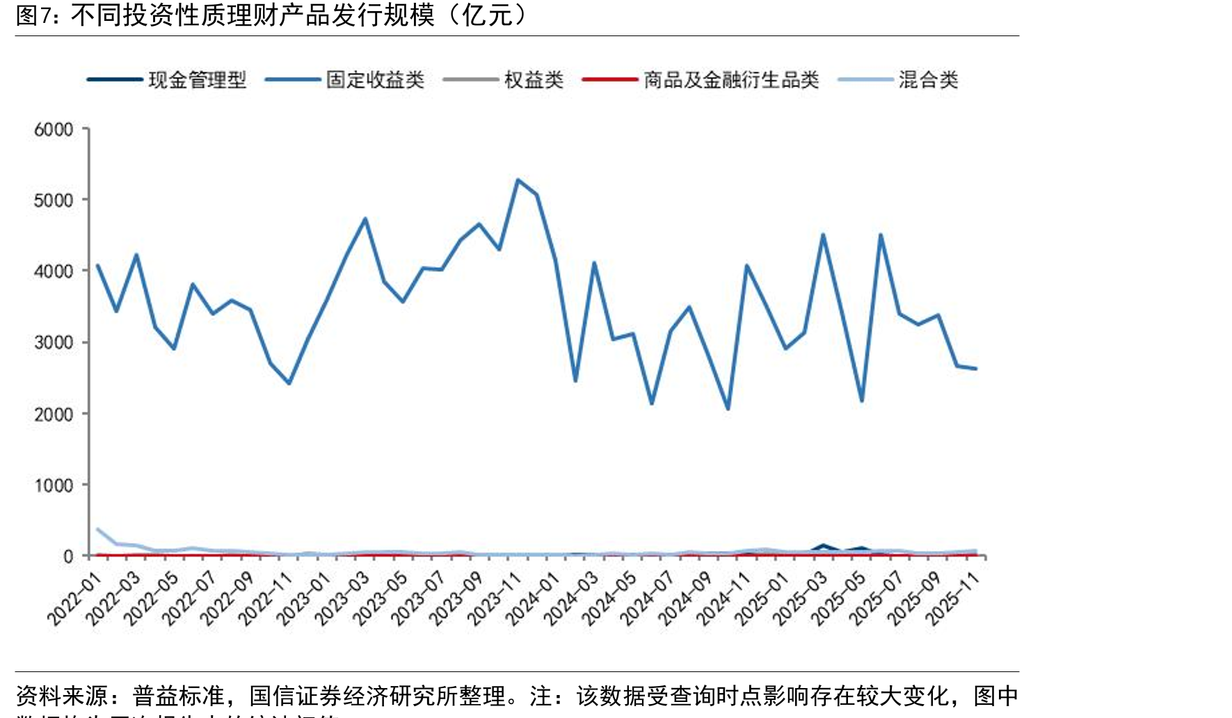 2022年以来不同投资性质理财产品存续规模：现金管理类和固收类是绝对主力_第4页