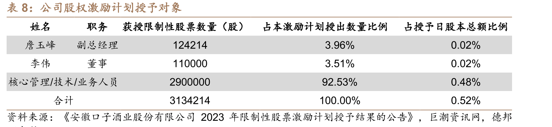 四家上市徽酒企业业绩表现（单位：亿元）_第3页