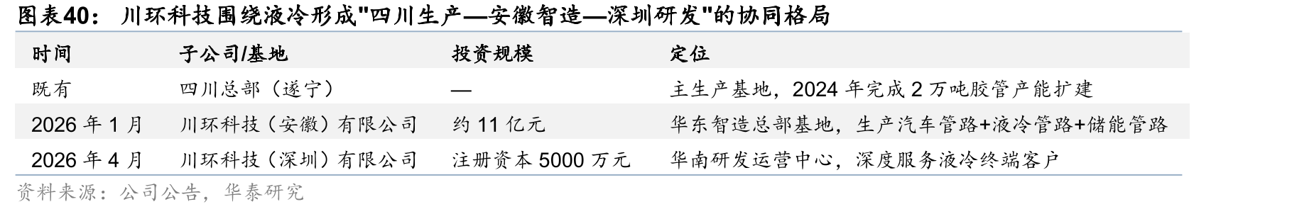 川环科技围绕液冷形成"四川生产—安徽智造—深圳研发"的协同格局