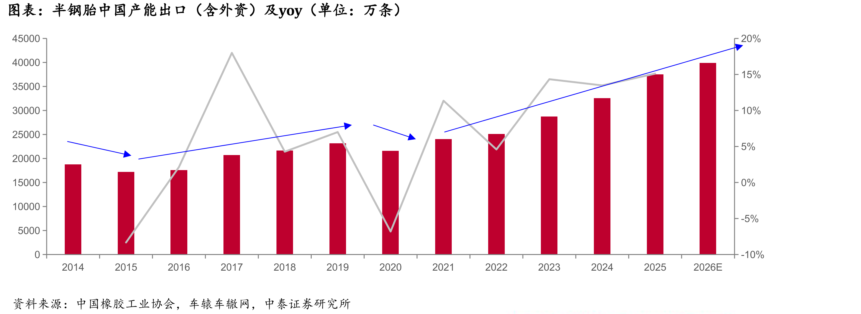 半钢胎中国产能出口（含外资）及yoy（单位：万条）