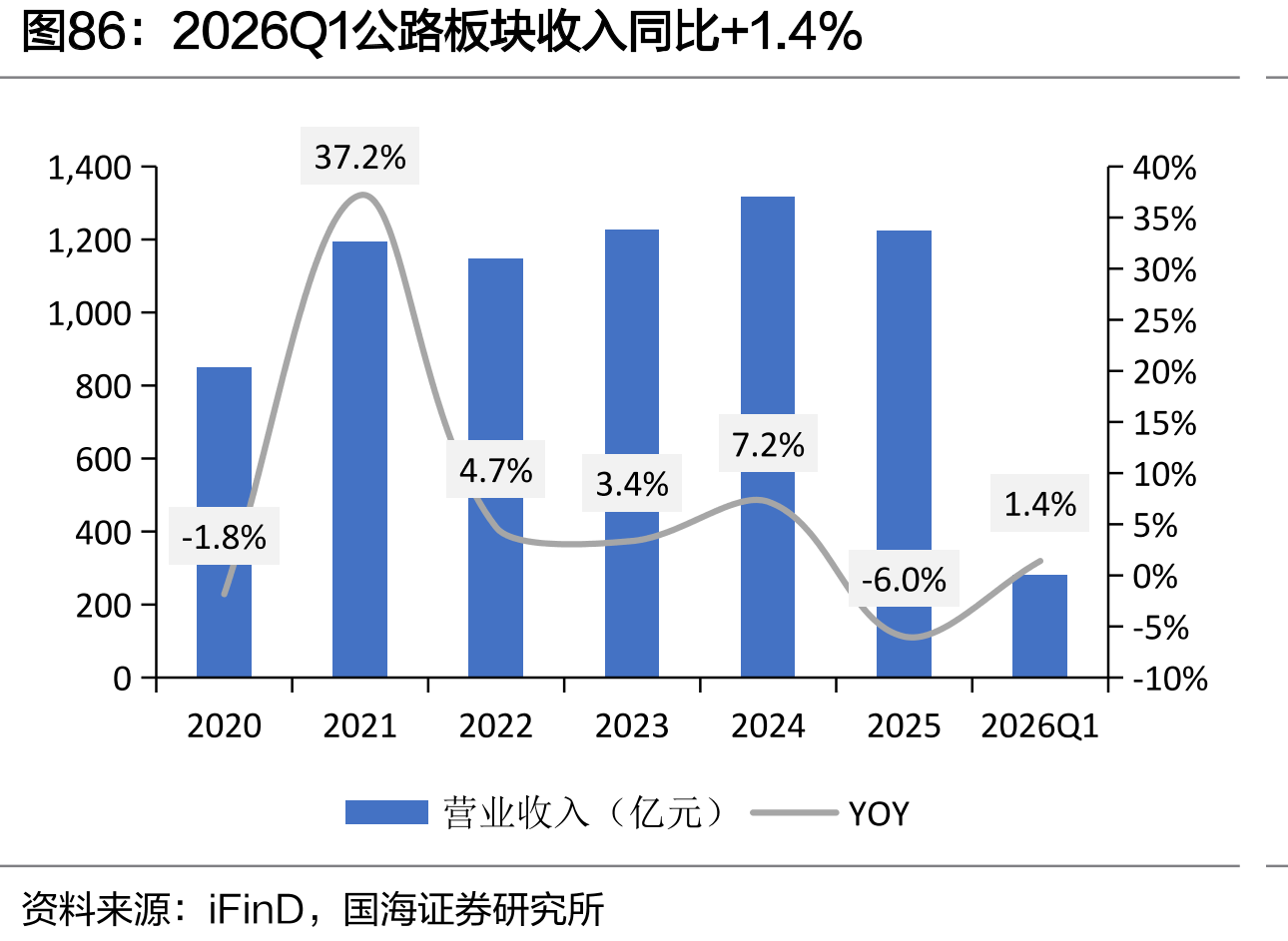 2026Q1公路板块收入同比+1.4%