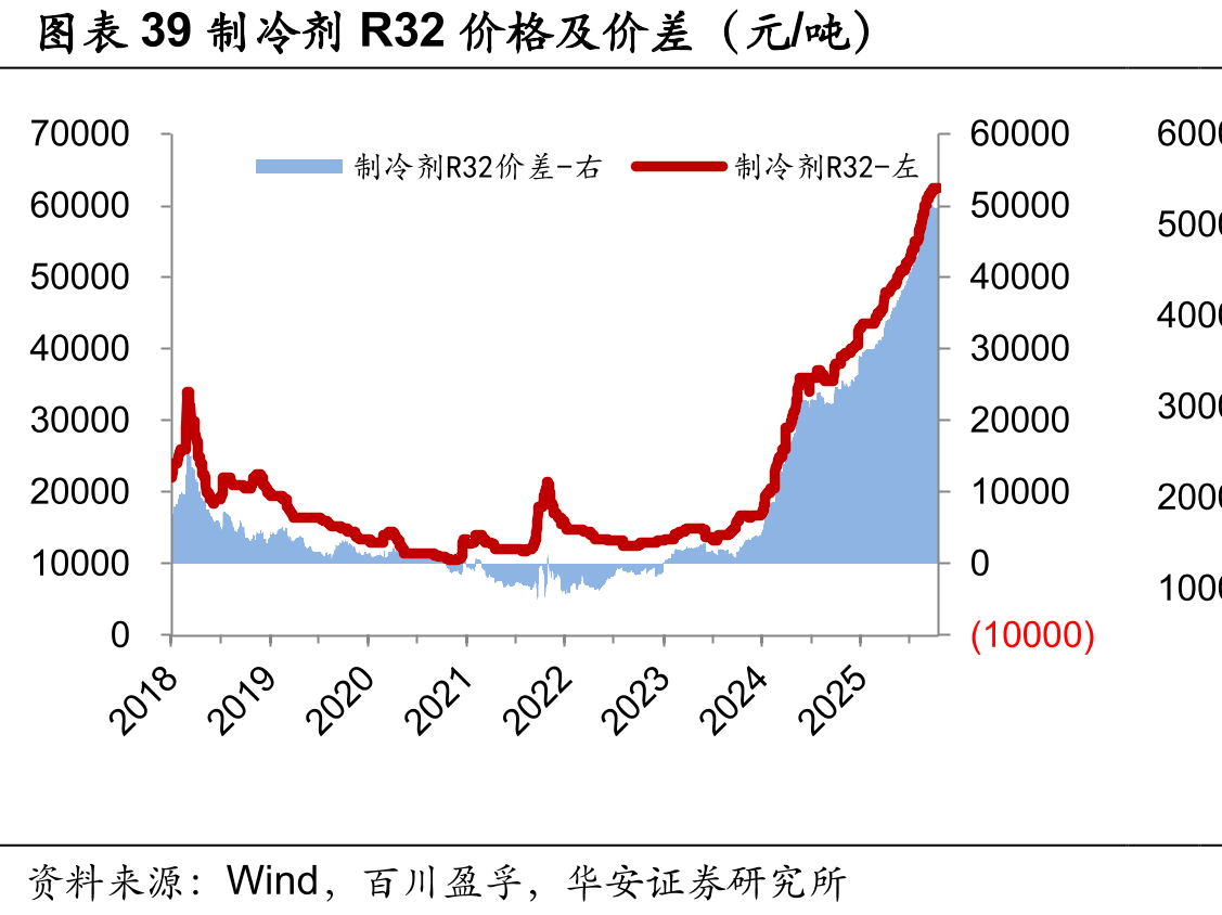 图表39制冷剂R32价格及价差（元/吨）