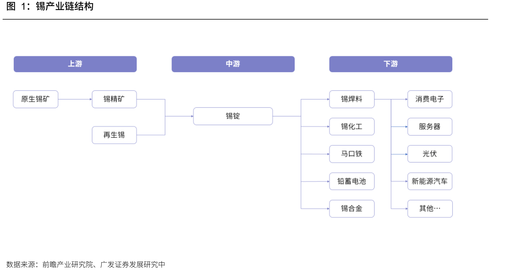 锡产业链结构