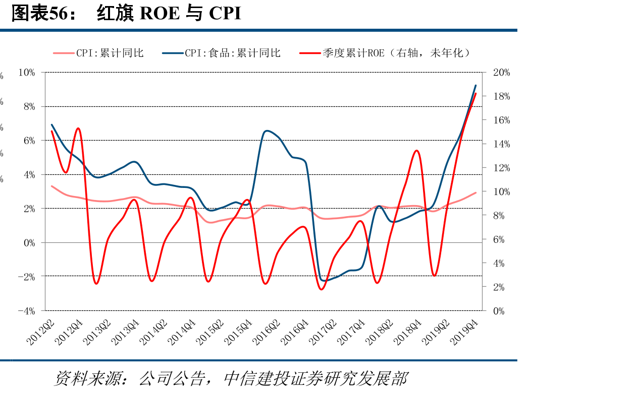 CPI和红旗连锁营收增速_第4页