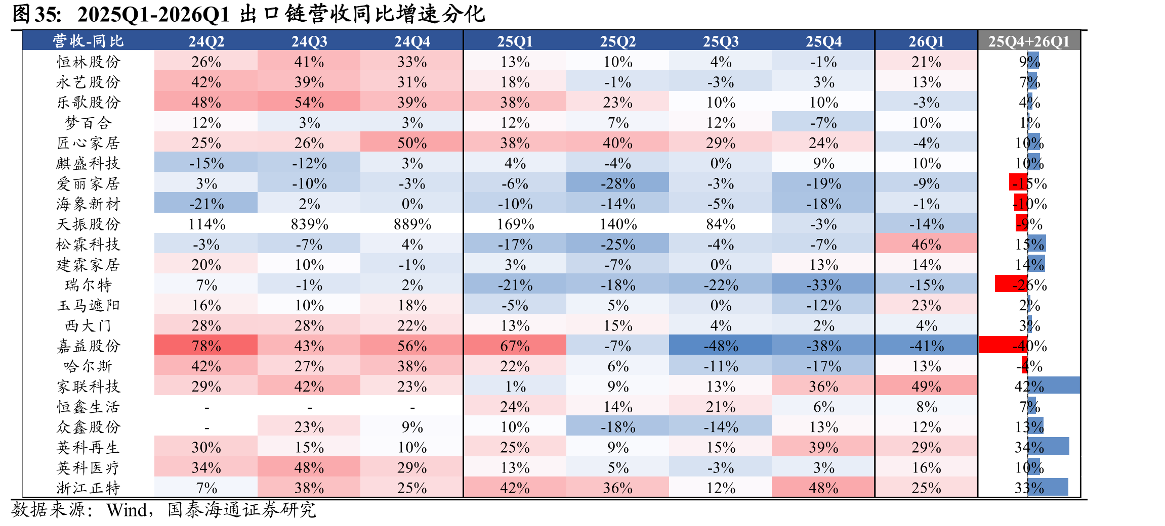2025Q1-2026Q1出口链营收同比增速分化