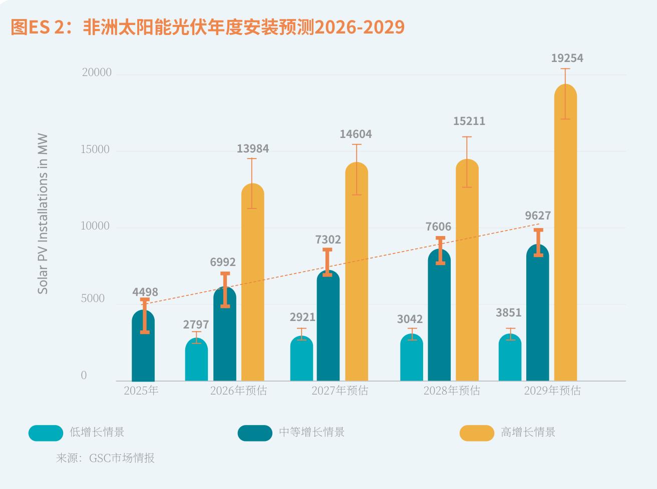 图ES2：非洲太阳能光伏年度安装预测2026-2029