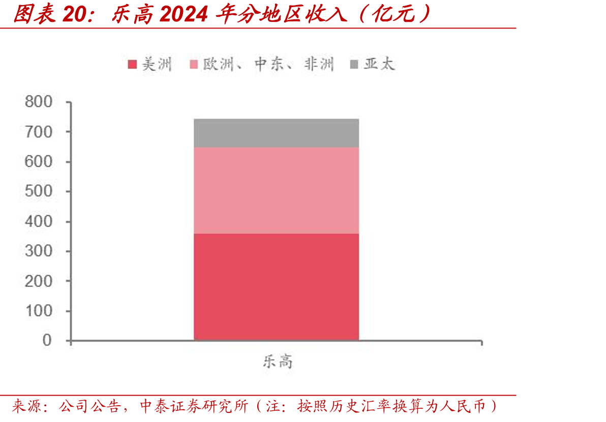 乐高2024年分地区收入（亿元）
