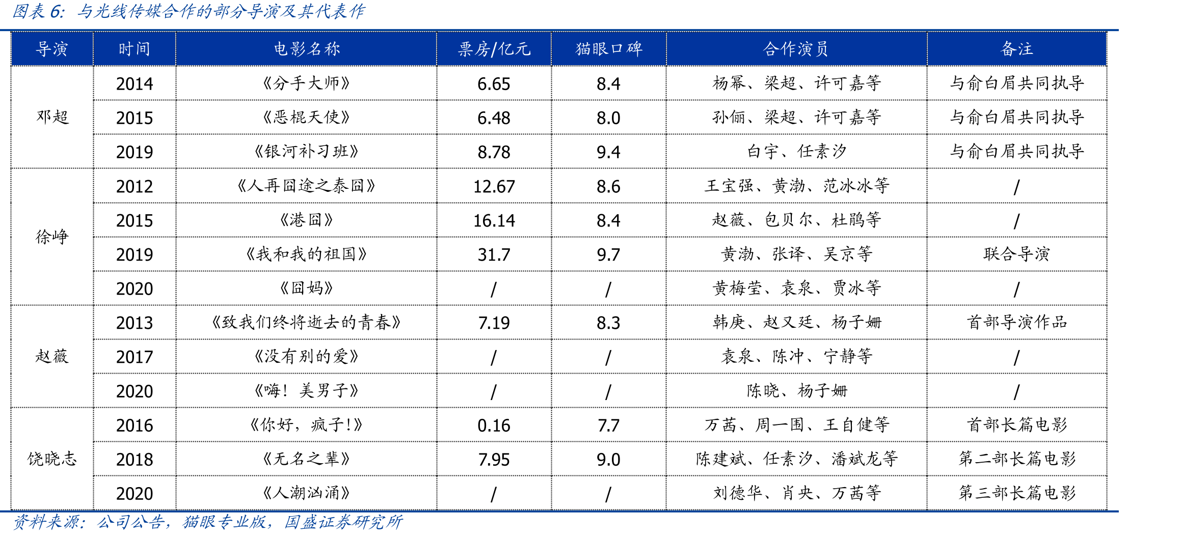 2016-2019北美电影票房Top50中动画电影票房及占比_第5页