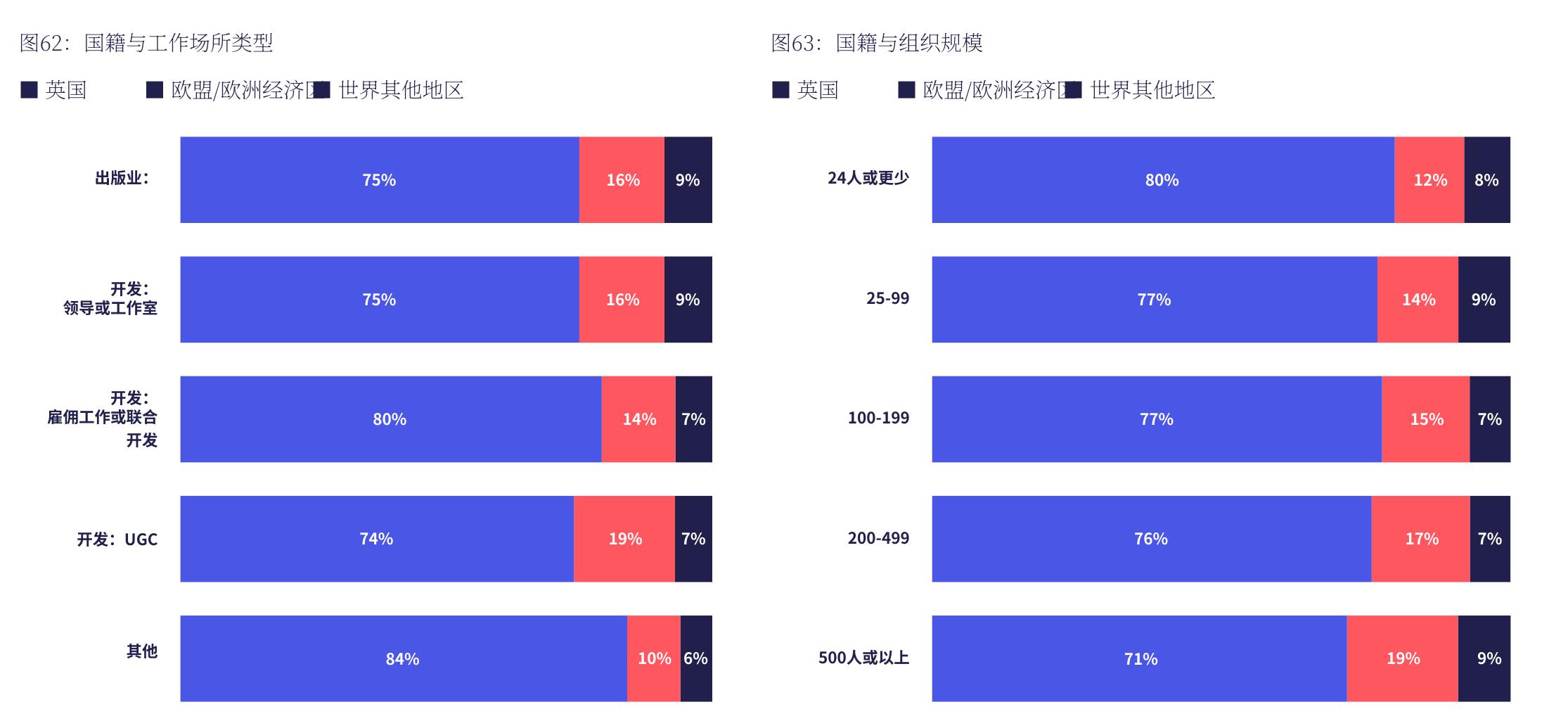 图62：国籍与工作场所类型