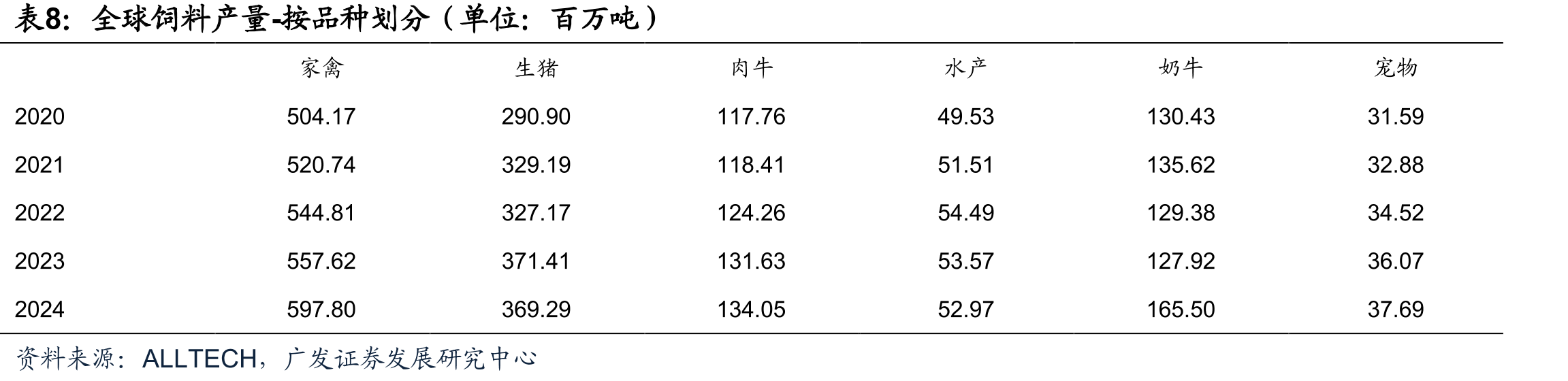 23年南美洲牛肉出口量占全球比重31%（单位：万吨）_第4页