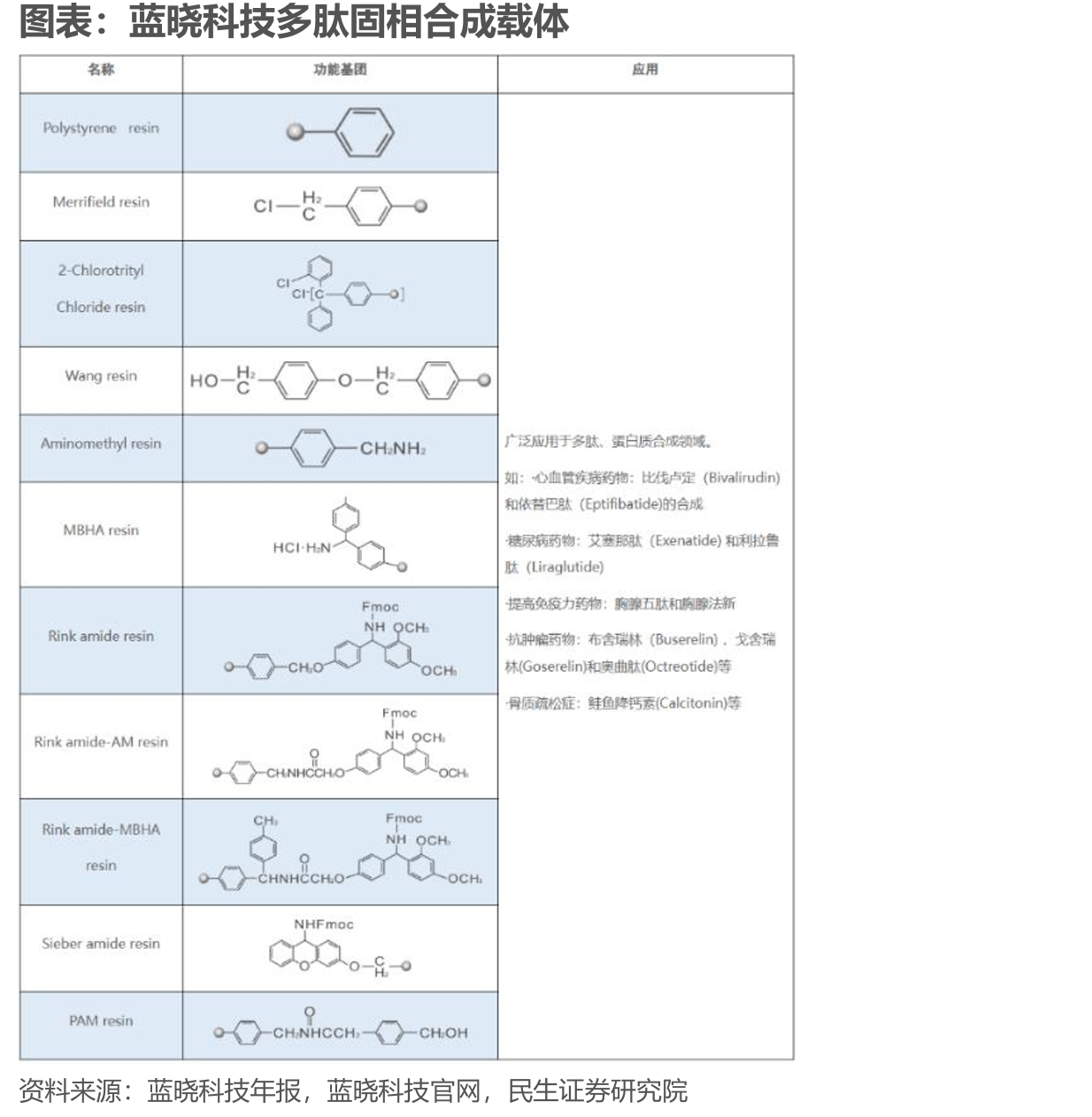国内多肽产业链全景图_第2页