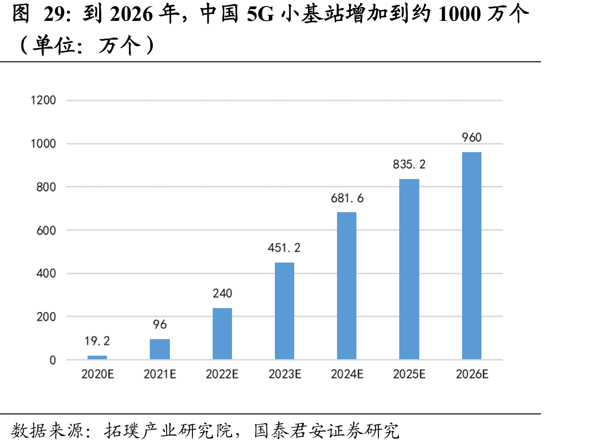 到2026年，中国5G小基站增加到约1000万个