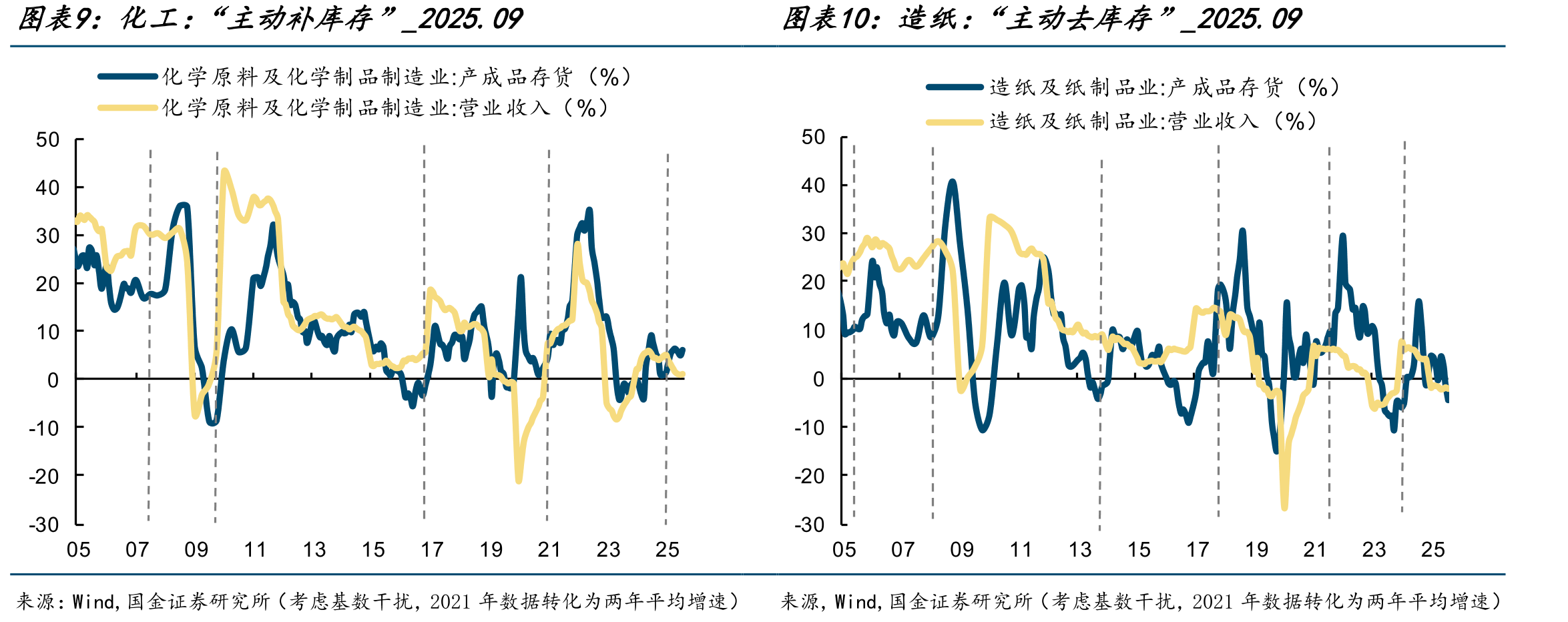 中游行业（即中上游制造业，占全部库存的54%）：“主动去库存”_2025.09_第2页