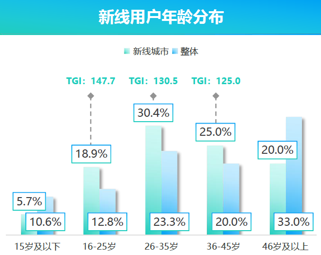 202305汽车新线城市用户年龄分布