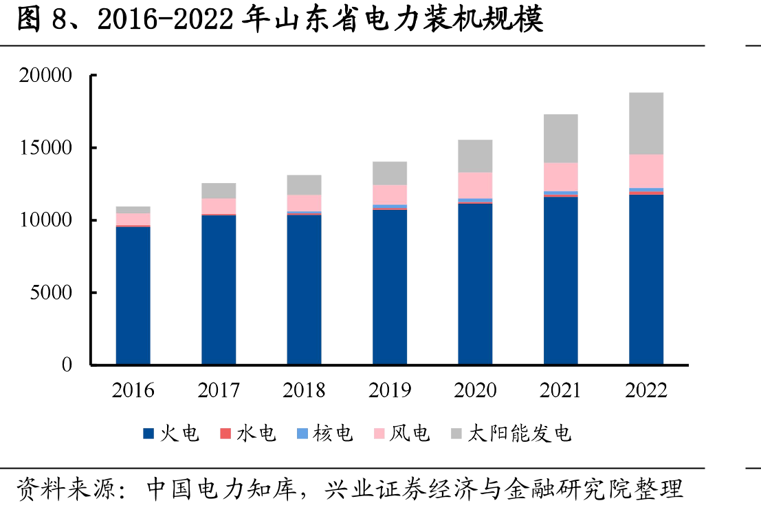 图17、国内2011年以来历次火电电价与电煤价格政策变化梳理_第5页