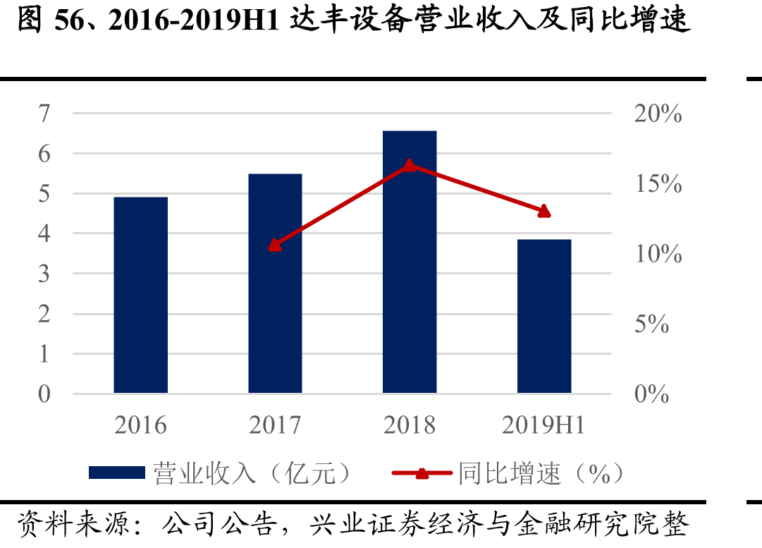 图56、2016-2019H1达丰设备营业收入及同比增速