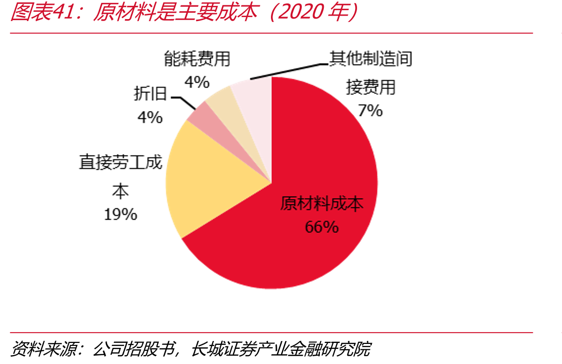 原材料是主要成本（2020年）