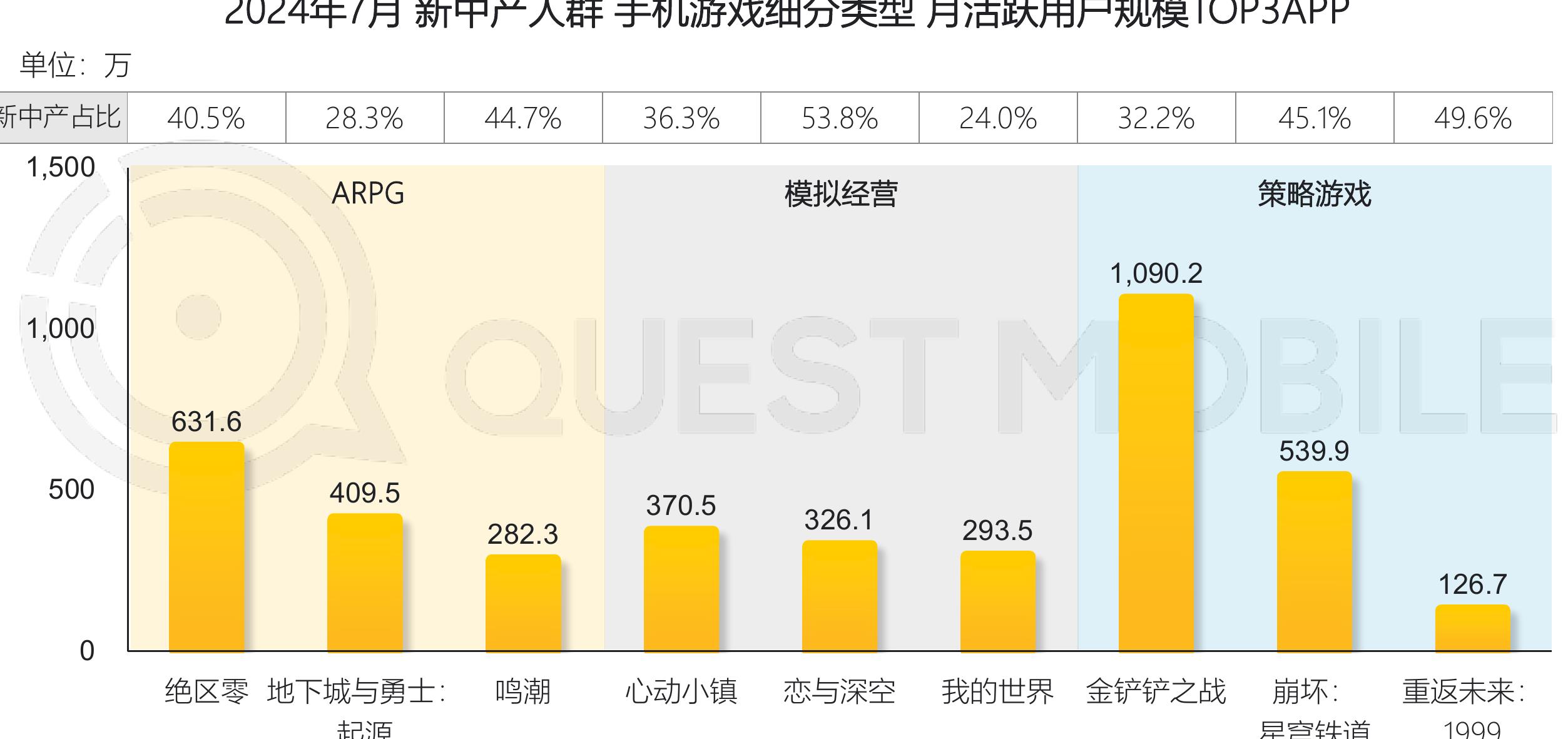 2024年7月新中产人群手机游戏细分类型月活跃用户规模1O