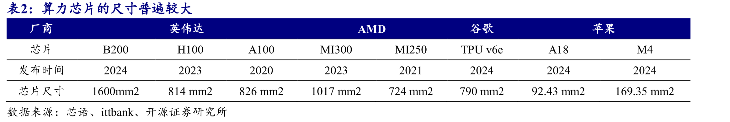 AMD2025Q2业绩由端侧业务和游戏业务拉动_第5页