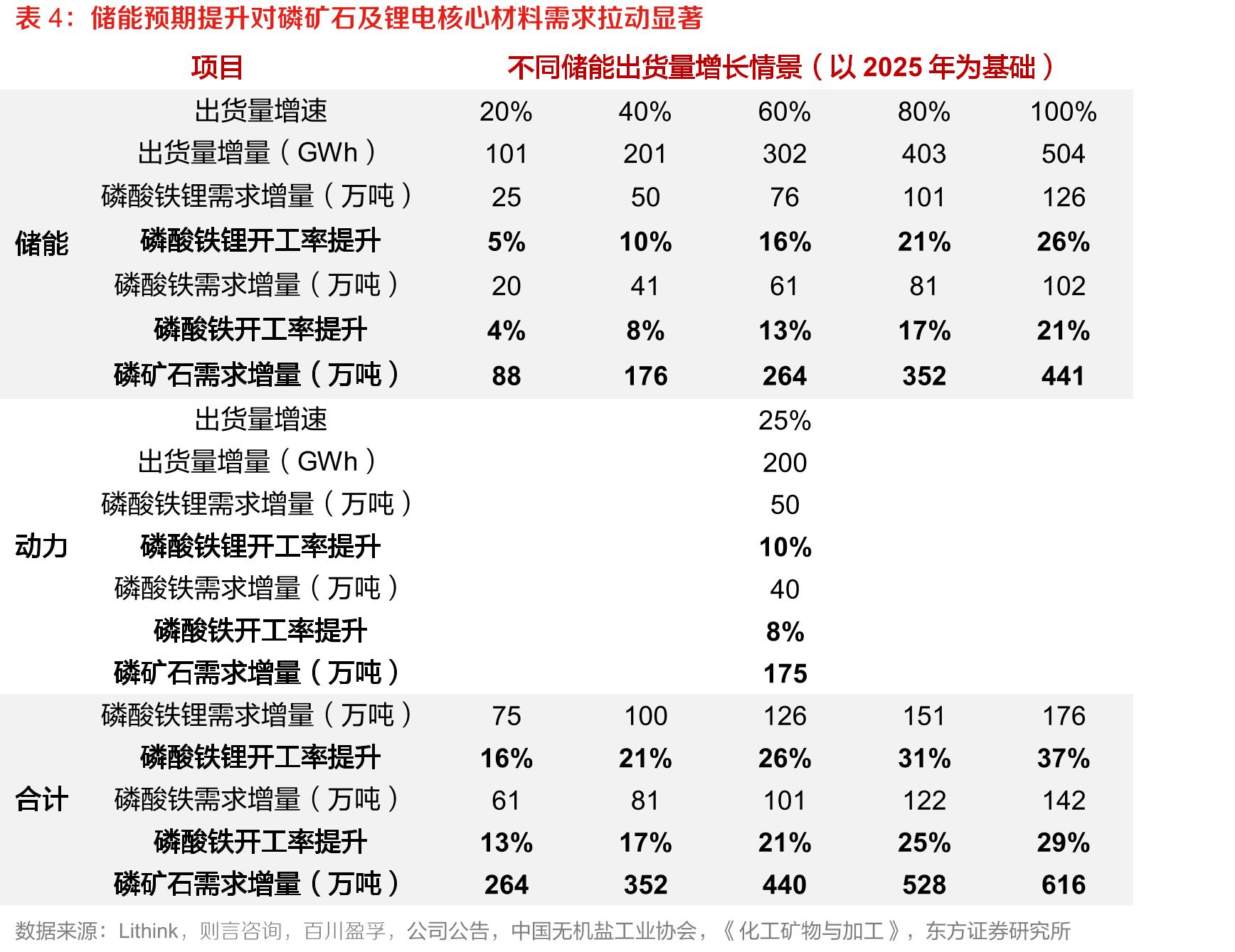 四川、湖北品位较低（2022年矿业权人开采公示信息）_第4页