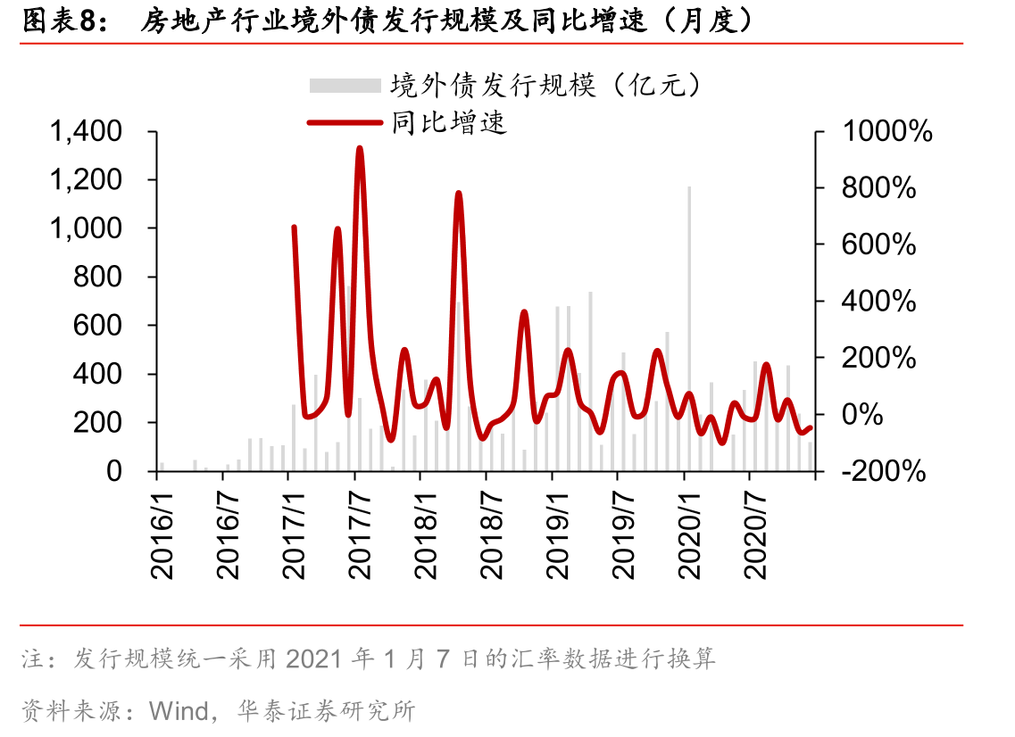 分档房企债券发行规模占比_第3页