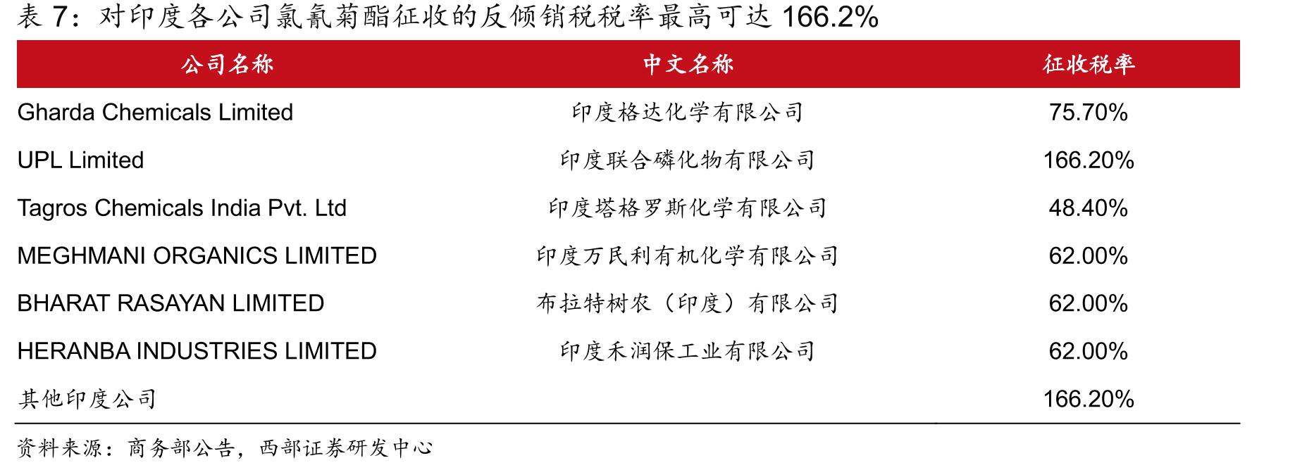 2021年全球各类菊酯类杀虫剂销售额占比_第4页