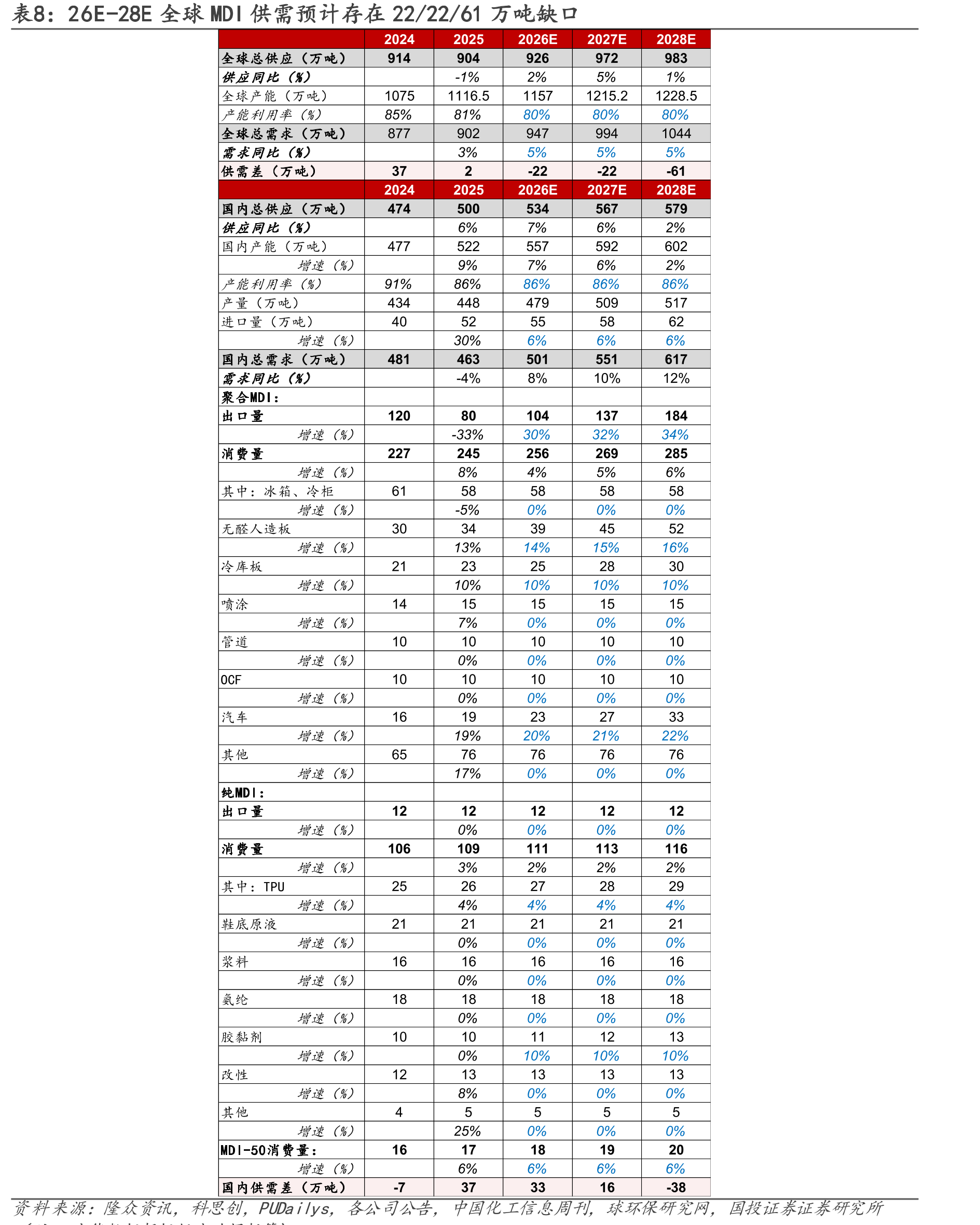 26E-28E全球MDI供需预计存在22/22/61万吨缺口