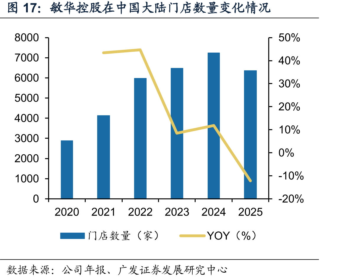 敏华控股在中国大陆门店数量变化情况