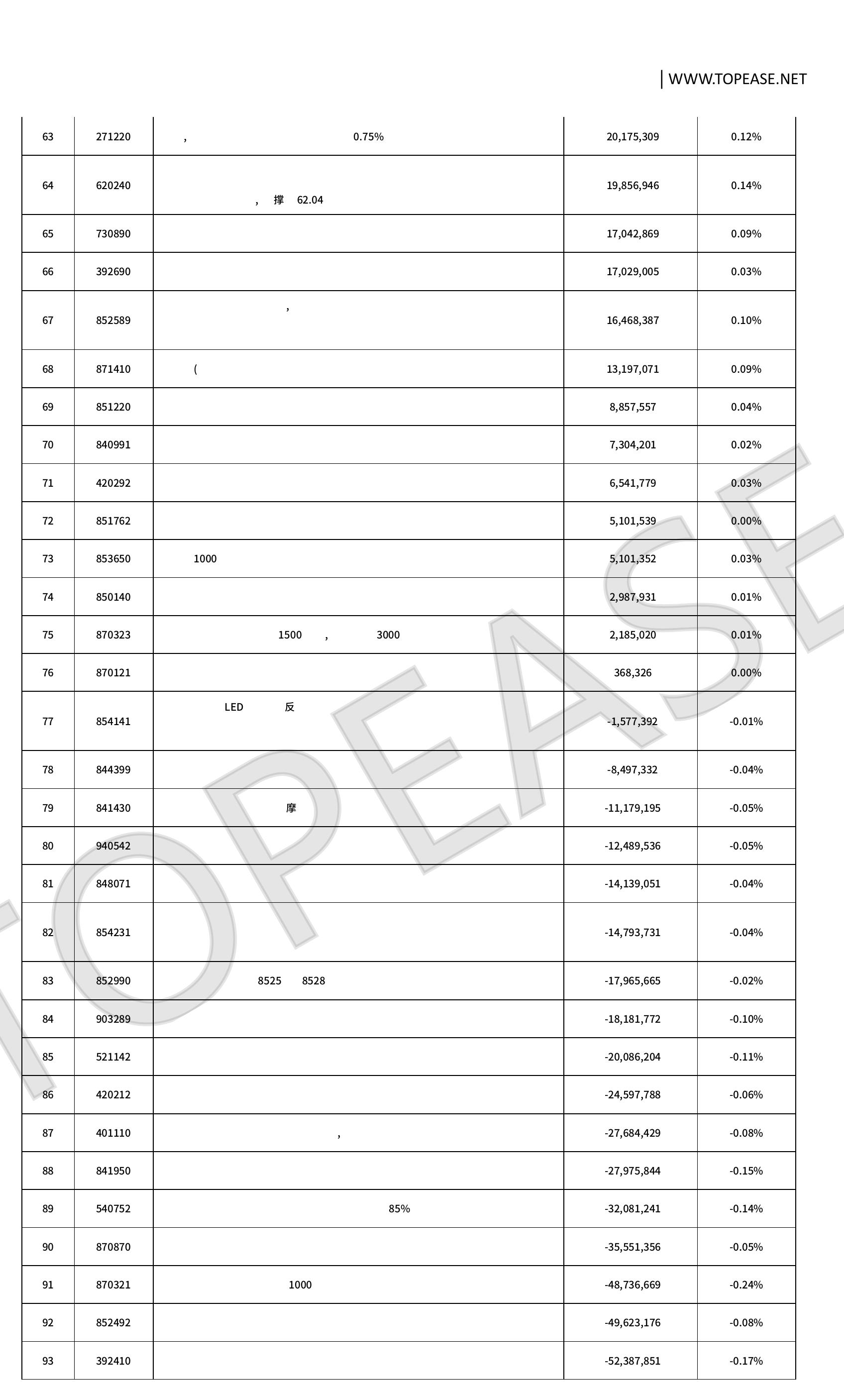 1中国对墨西哥进出口总额·中国对墨西哥出口交易额口中国对墨西哥进口交易额_第5页