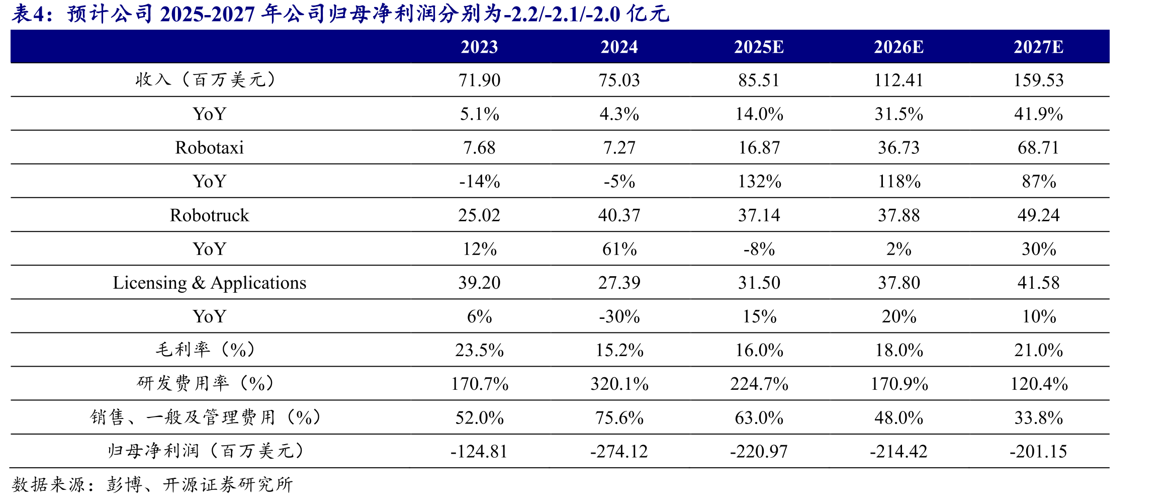 全车规标准使得第七代自动驾驶硬件套件的生产物料（BOM）成本较上一代下降70%_第3页