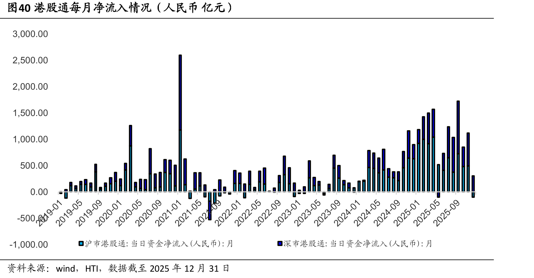 图40港股通每月净流入情况（人民币亿元）