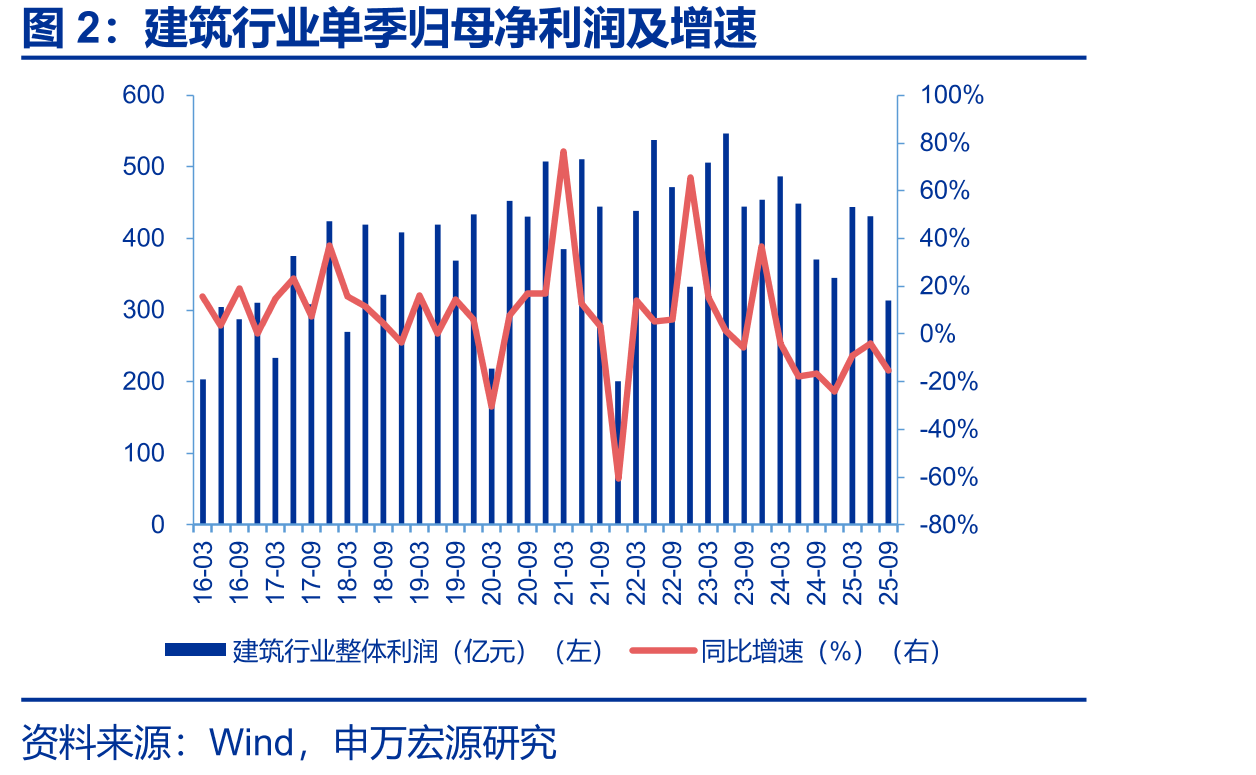 建筑行业单季归母净利润及增速