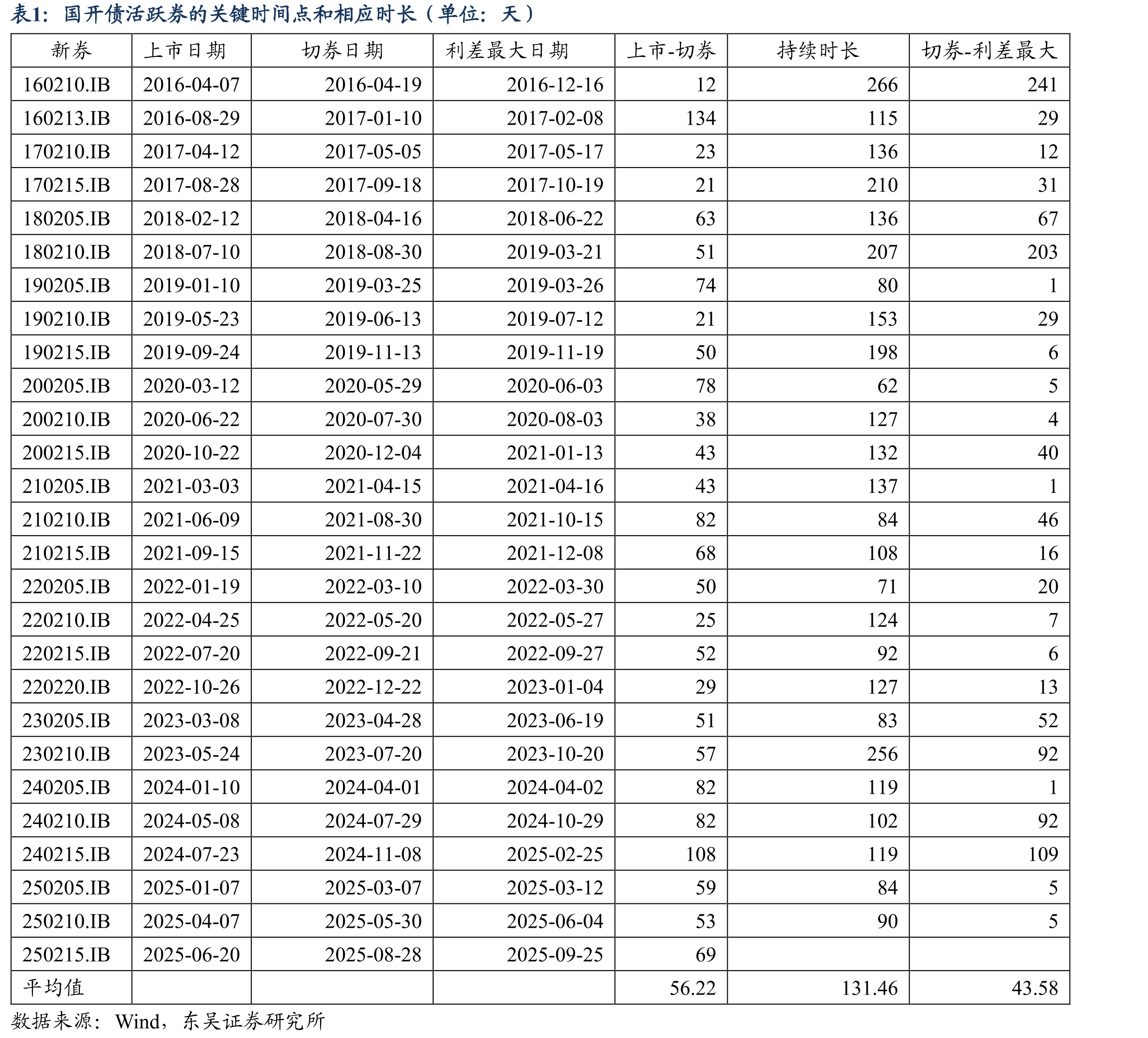 240210.IB活跃券利差和10年期国开债老券成交额（单位：BP、百万元）_第2页