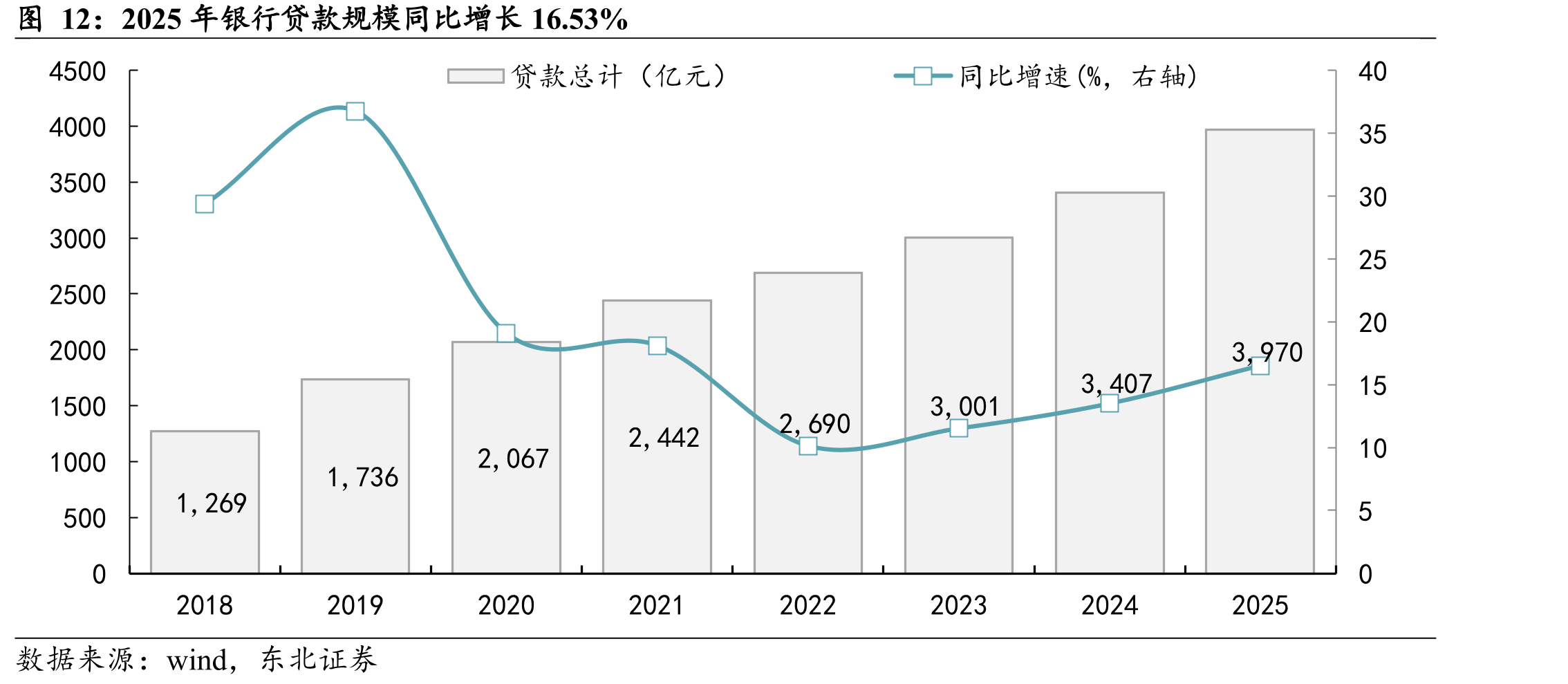 2025年银行贷款规模同比增长16.53%