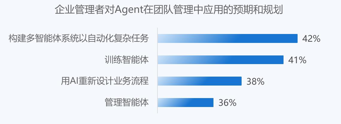 企业管理者对Agent在团队管理中应用的预期和规划