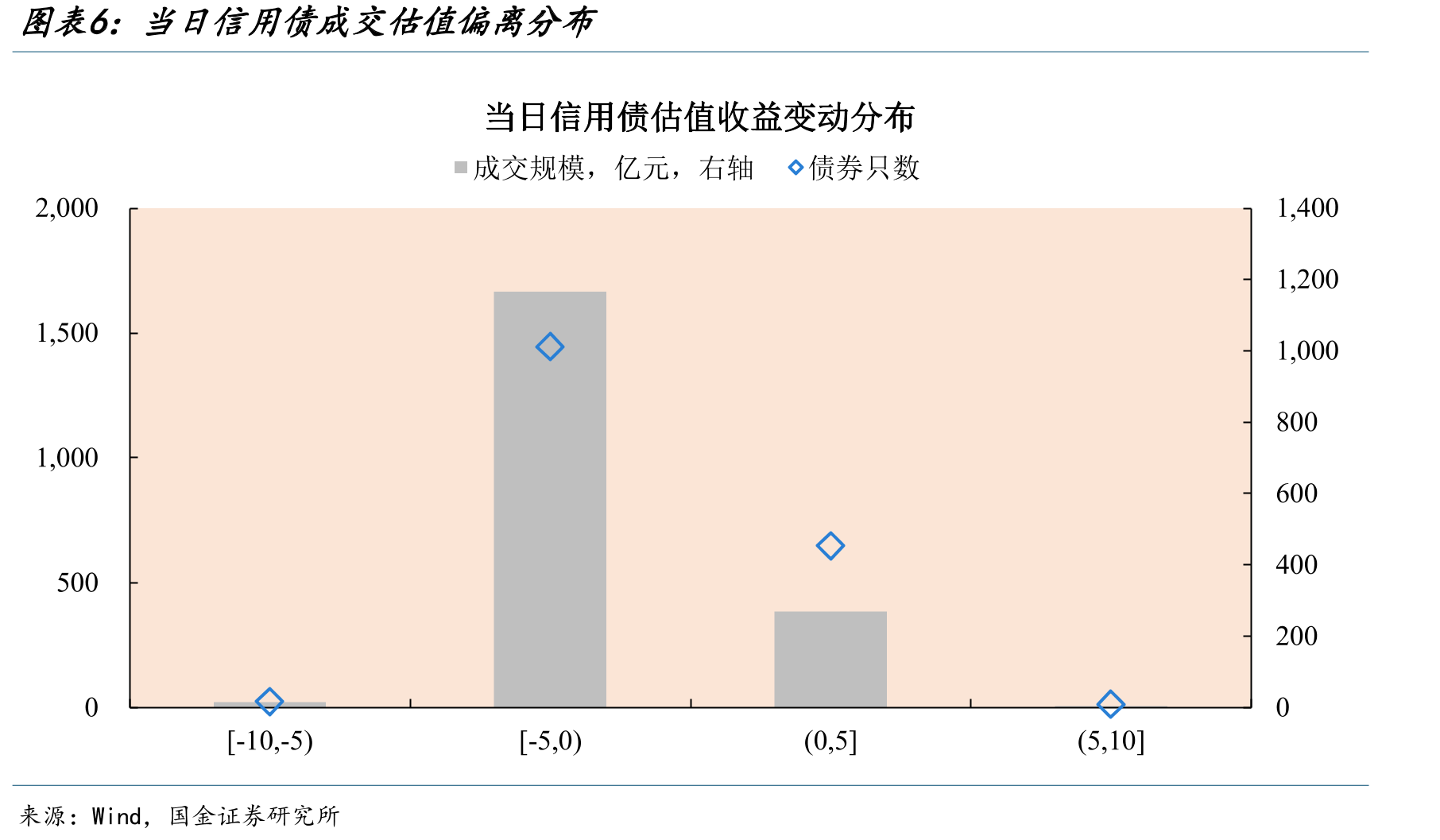 当日非金信用债成交期限分布（城投+产业）_第5页