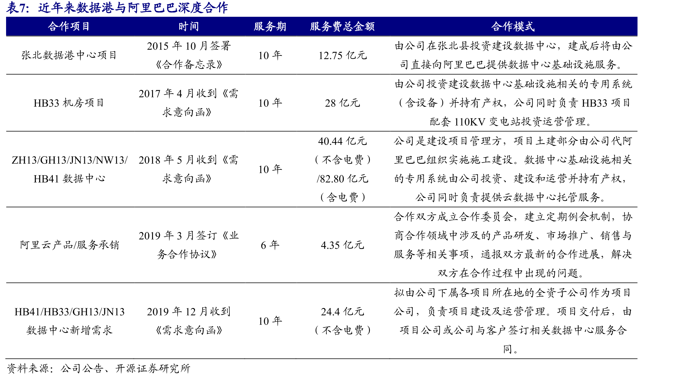 数据港以国资委为背景，控股较集中_第2页