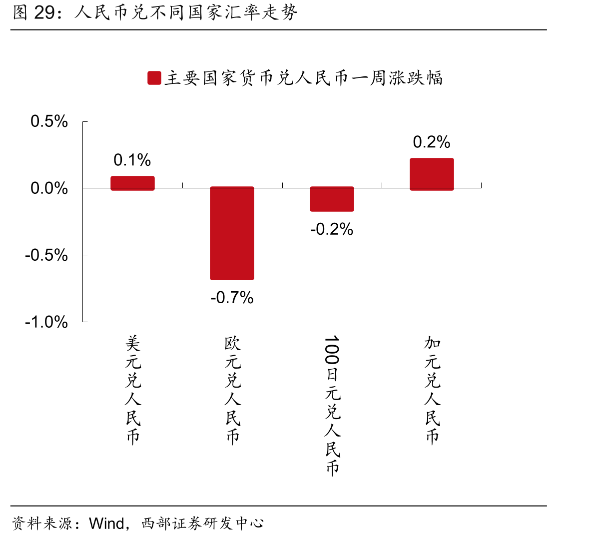 人民币兑不同国家汇率走势