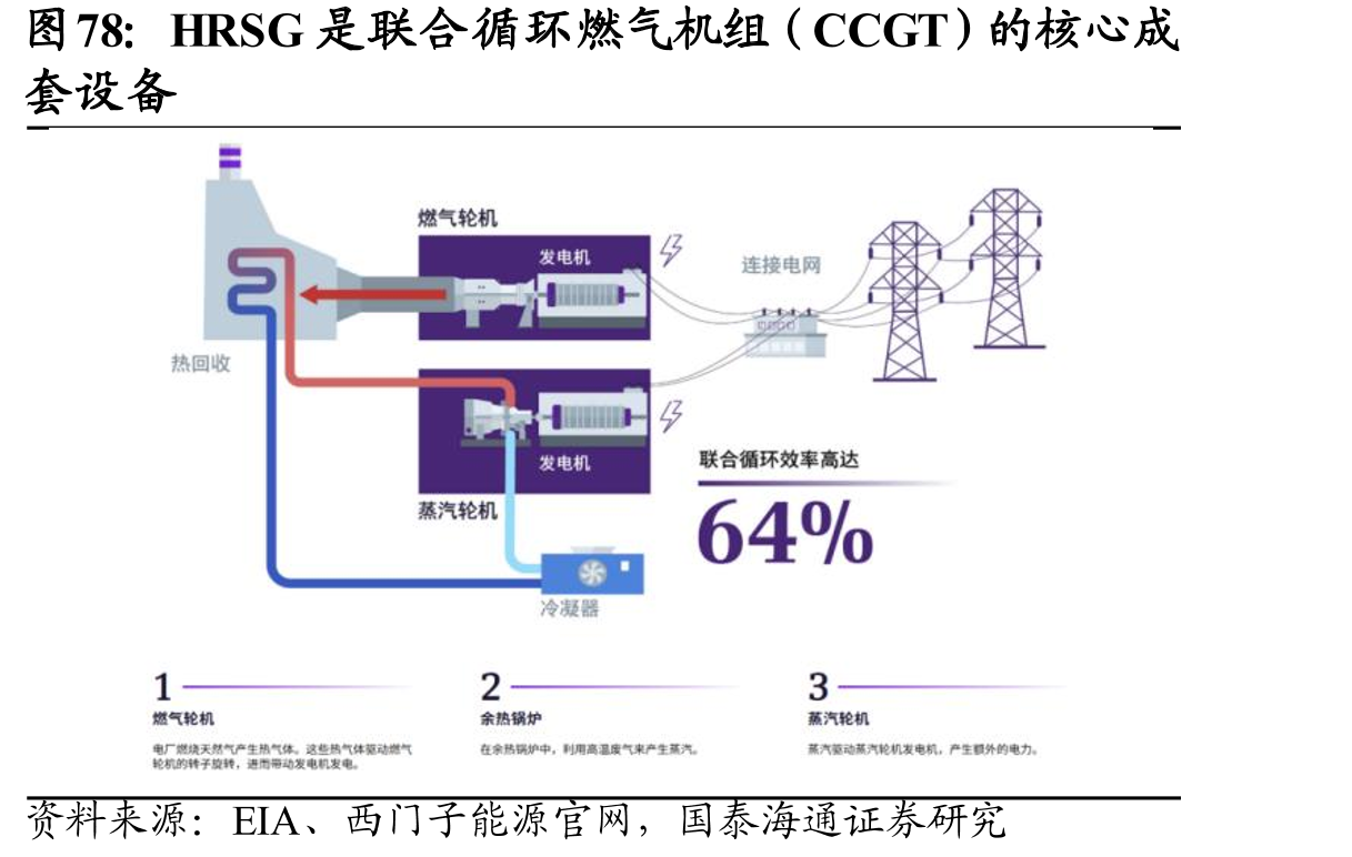 HRSG是联合循环燃气机组（CCGT）的核心成