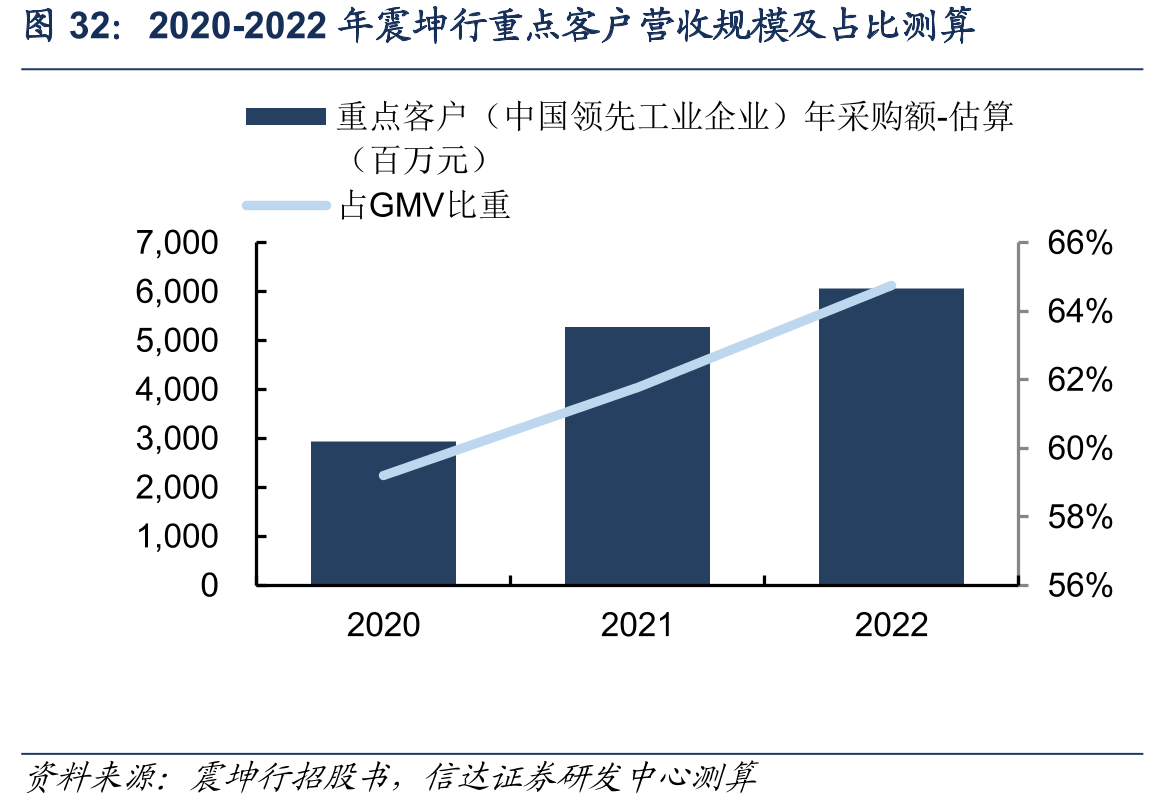 2020-2022年震坤行重点客户营收规模及占比测算