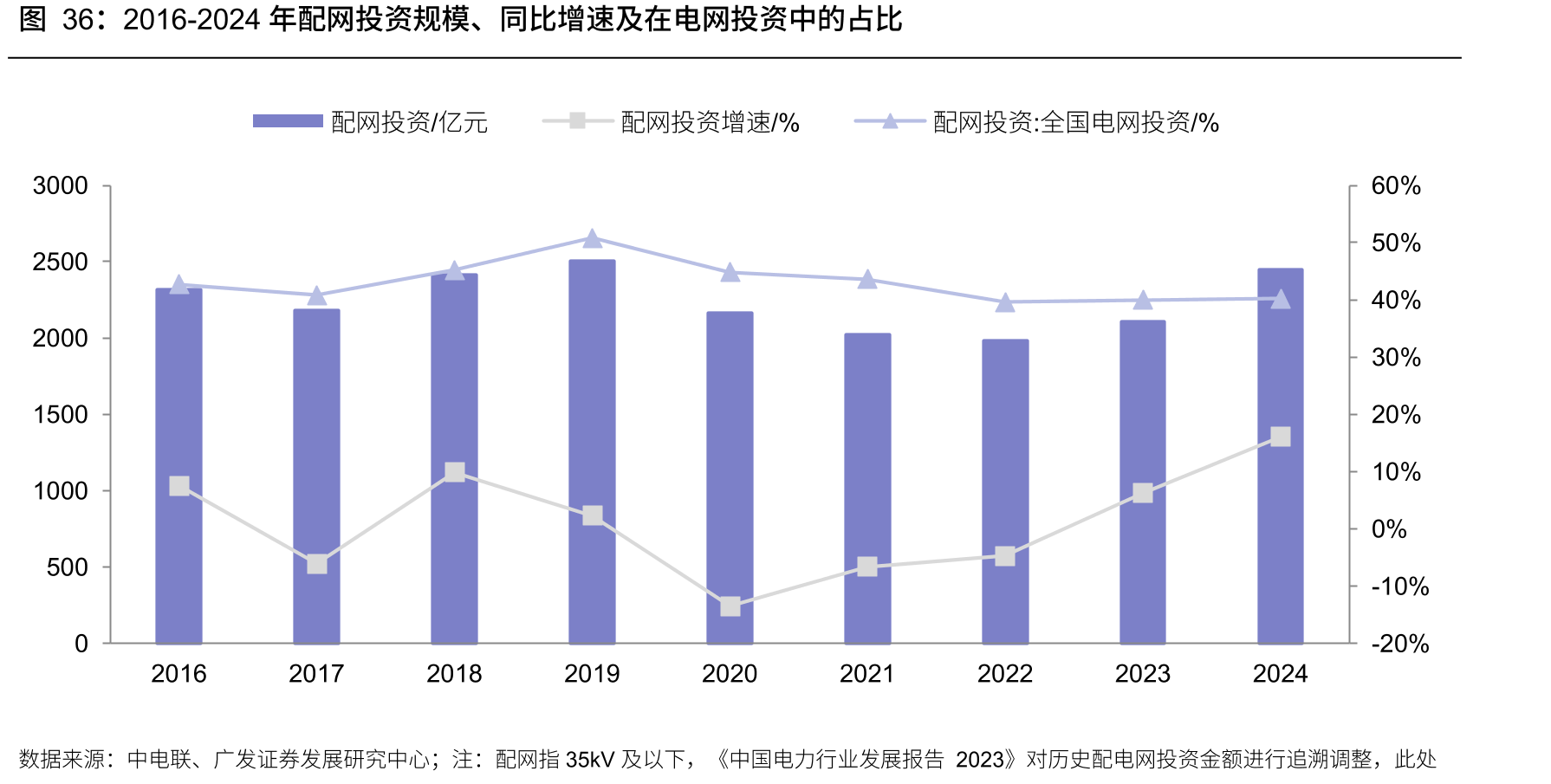 2016-2024年配网投资规模、同比增速及在电网投资中的占比