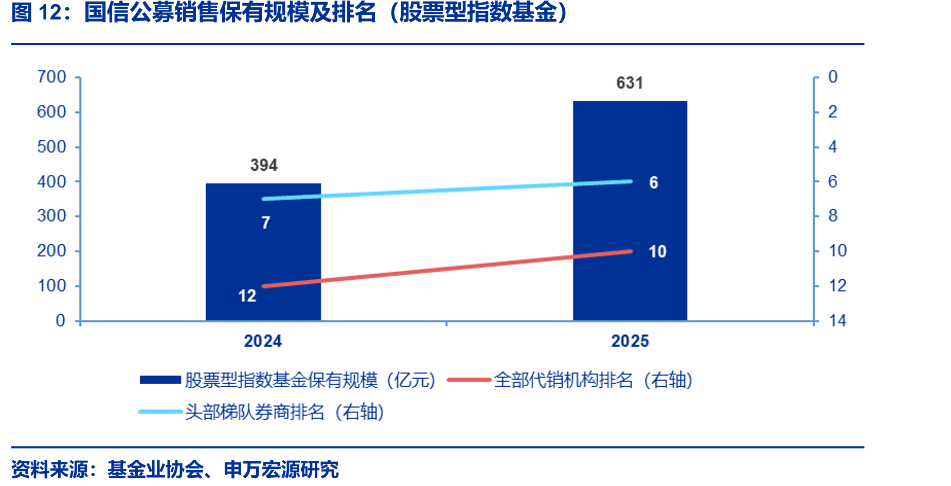 国信公募销售保有规模及排名（股票型指数基金）