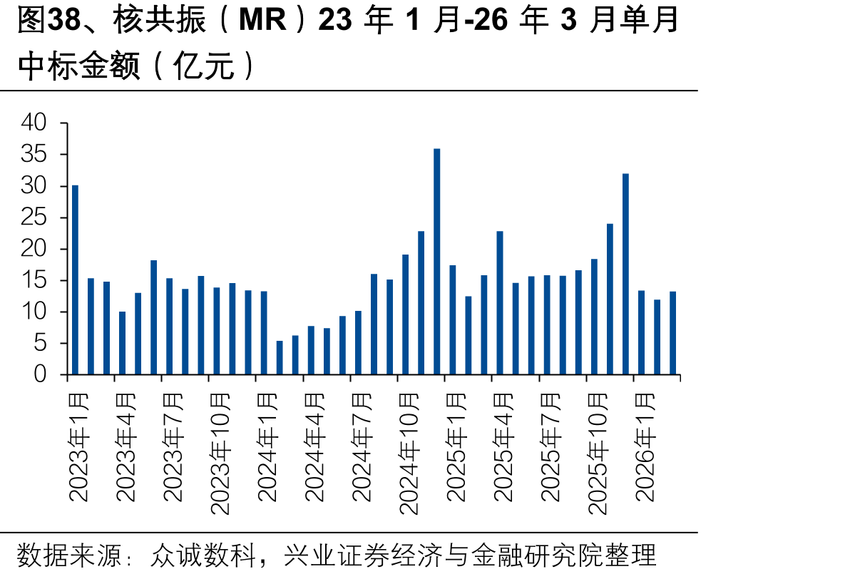 图38、核共振（MR）23年1月-26年3月单月