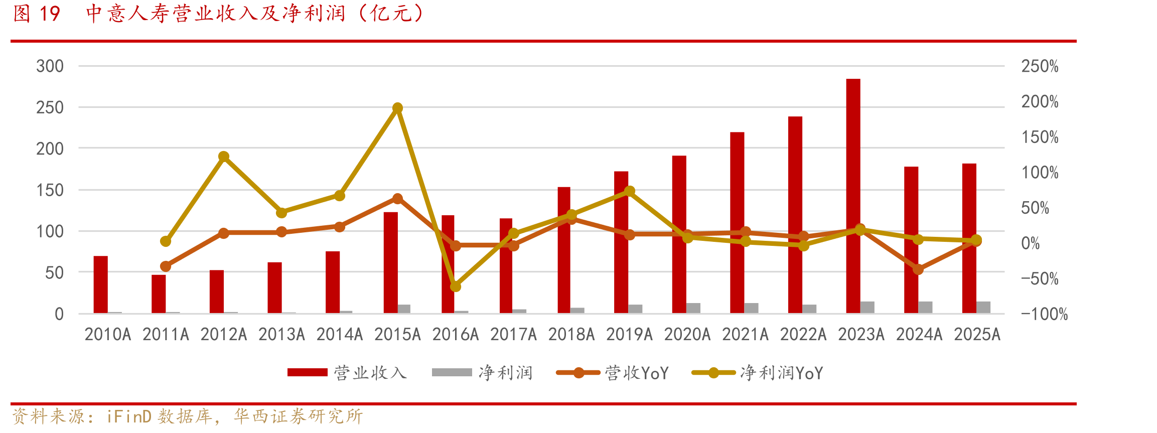 图19中意人寿营业收入及净利润（亿元）