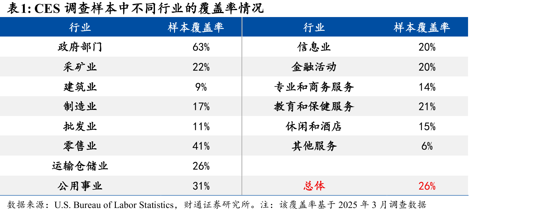 CES调查样本中不同规模企业的覆盖率情况_第3页